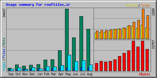 Usage summary for rooftiles.ir